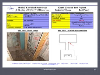 TEAMWORKnet, Inc. 22
Florida Electrical Resources Earth Ground Test Report
A Division of TEAMWORKnet, Inc. Project : 302xxxx Test Page 1
FLORIDA ELECTRICAL RESOURCES 6550 New Tampa Hwy., Suite B Lakeland, Florida 33815 (800) 727-4337 (863) 327-1080 Fax (863) 327-1091
A Division of TEAMWORKnet, Inc.
Earth Ground Test Data Analysis & Problem Classification
Engineer Bill Engel, P.E. & Harry Tittel, E.E. Test Method Clamp on Ground Tester
Client / Facility Client Name Photograph No. 0
Amperage Reading 0 mA
Location Saw Mill Area Test Results 46.2 
Notes: Ground Tested High. Perform
Date January 8, 2001 Maintenance on Ground or
Time 9:30 AM Replace.
Ambient Conditions 83 °F, Humid, Dry Ground
Test Point Digital Image Test Point Location Representation
GROUND
CABLE
Saw Mill
 