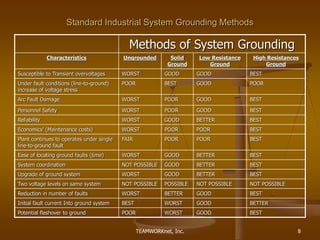 TEAMWORKnet, Inc. 8
Standard Industrial System Grounding Methods
Methods of System Grounding
Characteristics Ungrounded Solid
Ground
Low Resistance
Ground
High Resistances
Ground
Susceptible to Transient overvoltages WORST GOOD GOOD BEST
Under fault conditions (line-to-ground)
increase of voltage stress
POOR BEST GOOD POOR
Arc Fault Damage WORST POOR GOOD BEST
Personnel Safety WORST POOR GOOD BEST
Reliability WORST GOOD BETTER BEST
Economics' (Maintenance costs) WORST POOR POOR BEST
Plant continues to operates under single
line-to-ground fault
FAIR POOR POOR BEST
Ease of locating ground faults (time) WORST GOOD BETTER BEST
System coordination NOT POSSIBLE GOOD BETTER BEST
Upgrade of ground system WORST GOOD BETTER BEST
Two voltage levels on same system NOT POSSIBLE POSSIBLE NOT POSSIBLE NOT POSSIBLE
Reduction in number of faults WORST BETTER GOOD BEST
Initial fault current Into ground system BEST WORST GOOD BETTER
Potential flashover to ground POOR WORST GOOD BEST
 