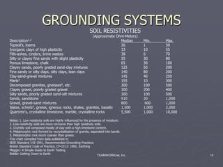 TEAMWORKnet, Inc. 15
GROUNDING SYSTEMS
SOIL RESISTIVITIES
(Approximate Ohm-Meters)
Description1,2 Median Min. Max.
Topsoil's, loams 26 1 50
Inorganic clays of high plasticity 33 10 55
Fills-ashes, cinders, brine wastes 38 6 70
Silty or clayey fine sands with slight plasticity 55 30 80
Porous limestone, chalk 65 30 100
Clayey sands, poorly graded sand-clay mixtures 125 50 200
Fine sandy or silty clays, silty clays, lean clays 140 80 200
Clay-sand-gravel mixtures 145 40 250
Marls3 155 10 300
Decomposed granites, gneisses4, etc. 300 100 500
Clayey gravel, poorly graded gravel 300 200 400
Silty sands, poorly graded sand-silt mixtures 300 100 500
Sands, sandstone 510 20 1,000
Gravel, gravel-sand mixtures 800 600 1,000
Slates, schists5, gneiss, igneous rocks, shales, granites, basalts 1,500 1,000 2,000
Quartzite's, crystalline limestone, marble, crystalline rocks 5,500 1,000 10,000
Notes: 1. Low resistivity soils are highly influenced by the presence of moisture.
2. Low resistivity soils are more corrosive than high resistivity soils.
3. Crumbly soil composed mostly of clay with a high limestone content.
4. Metamorphic rock formed by recrystallization of granite, separated into bands.
5. Metamorphic rock much coarser than gneiss.
This chart compiled from data published in:
IEEE Standard 142-1991, Recommended Grounding Practices
British Standard Code of Practice, CP-1013: 1965, Earthing
Megger: A Simple Guide to Earth Testing
Biddle: Getting Down to Earth
 