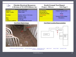 TEAMWORKnet, Inc. 23
Florida Electrical Resources Earth Ground Test Report
A Division of TEAMWORKnet, Inc. Project : 302xxxx Test Page 2
FLORIDA ELECTRICAL RESOURCES 6550 New Tampa Hwy., Suite B Lakeland, Florida 33815 (800) 727-4337 (863) 327-1080 Fax (863) 327-1091
A Division of TEAMWORKnet, Inc.
Earth Ground Test Data Analysis & Problem Classification
Engineer Harry Tittel, E.E. Test Method Clamp on Ground Tester
Client / Facility Client Name Photograph No. 7
Amperage Reading 34 mA
Location Stacker, Sorter, C-N-S Area Test Results 1.5 
Debarker Area Notes: Ground Tested Within
Date January 8, 2001 Parameters.
Time 11:35 AM
Ambient Conditions 93 °F, Humid, Dry Ground
Test Point Digital Image Test Point Location Representation
GROUND
Stacker
Sorter
C-N-S
Oil
Log Deck
Debarker
 