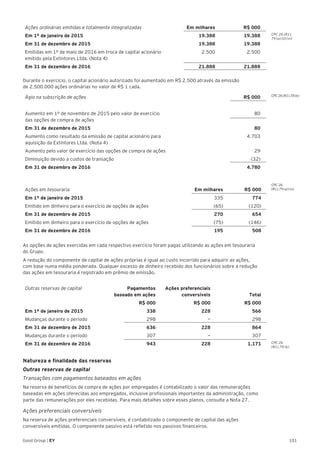 101Good Group | EY
Ações ordinárias emitidas e totalmente integralizadas Em milhares R$ 000
Em 1º de janeiro de 2015 19.388 19.388
Em 31 de dezembro de 2015 19.388 19.388
Emitidas em 1º de maio de 2016 em troca de capital acionário
emitido pela Extintores Ltda. (Nota 4)
2.500 2.500
Em 31 de dezembro de 2016 21.888 21.888
Durante o exercício, o capital acionário autorizado foi aumentado em R$ 2.500 através da emissão
de 2.500.000 ações ordinárias no valor de R$ 1 cada.
Ágio na subscrição de ações R$ 000
Aumento em 1º de novembro de 2015 pelo valor de exercício
das opções de compra de ações
80
Em 31 de dezembro de 2015 80
Aumento como resultado da emissão de capital acionário para
aquisição da Extintores Ltda. (Nota 4)
4.703
Aumento pelo valor de exercício das opções de compra de ações 29
Diminuição devido a custos de transação (32)
Em 31 de dezembro de 2016 4.780
Ações em tesouraria Em milhares R$ 000
Em 1º de janeiro de 2015 335 774
Emitido em dinheiro para o exercício de opções de ações (65) (120)
Em 31 de dezembro de 2015 270 654
Emitido em dinheiro para o exercício de opções de ações (75) (146)
Em 31 de dezembro de 2016 195 508
As opções de ações exercidas em cada respectivo exercício foram pagas utilizando as ações em tesouraria
do Grupo.
A redução do componente de capital de ações próprias é igual ao custo incorrido para adquirir as ações,
com base numa média ponderada. Qualquer excesso de dinheiro recebido dos funcionários sobre a redução
das ações em tesouraria é registrado em prêmio de emissão.
Outras reservas de capital Pagamentos
baseado em ações
Ações preferenciais
conversíveis Total
R$ 000 R$ 000 R$ 000
Em 1º de janeiro de 2015 338 228 566
Mudanças durante o período 298 — 298
Em 31 de dezembro de 2015 636 228 864
Mudanças durante o período 307 — 307
Em 31 de dezembro de 2016 943 228 1.171
Natureza e finalidade das reservas
Outras reservas de capital
Transações com pagamentos baseados em ações
Na reserva de benefícios de compra de ações por empregados é contabilizado o valor das remunerações
baseadas em ações oferecidas aos empregados, inclusive profissionais importantes da administração, como
parte das remunerações por eles recebidas. Para mais detalhes sobre esses planos, consulte a Nota 27.
Ações preferenciais conversíveis
Na reserva de ações preferenciais conversíveis, é contabilizado o componente de capital das ações
conversíveis emitidas. O componente passivo está refletido nos passivos financeiros.
CPC 26 (R1).
79 (a) (ii) (vi)
CPC 26 (R1).78 (e)
CPC 26
(R1).79 (a) (vi)
CPC 26
(R1).79 (b)
 