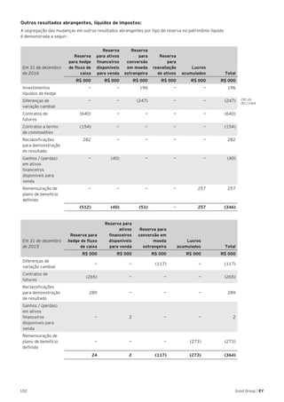 102 Good Group | EY
Outros resultados abrangentes, líquidos de impostos:
A segregação das mudanças em outros resultados abrangentes por tipo de reserva no patrimônio líquido
é demonstrada a seguir:
Em 31 de dezembro
de 2016
Reserva
para hedge
de fluxo de
caixa
Reserva
para ativos
financeiros
disponíveis
para venda
Reserva
para
conversão
em moeda
estrangeira
Reserva
para
reavaliação
de ativos
Lucros
acumulados Total
R$ 000 R$ 000 R$ 000 R$ 000 R$ 000 R$ 000
Investimentos
líquidos de hedge
— — 196 — — 196
Diferenças de
variação cambial
— — (247) — — (247)
Contratos de
futuros
(640) — — — — (640)
Contratos a termo
de commodities
(154) — — — — (154)
Reclassificações
para demonstração
do resultado
282 — — — — 282
Ganhos / (perdas)
em ativos
financeiros
disponíveis para
venda
— (40) — — — (40)
Remensuração de
plano de benefício
definido
— — — — 257 257
(512) (40) (51) — 257 (346)
Em 31 de dezembro
de 2015
Reserva para
hedge de fluxo
de caixa
Reserva para
ativos
financeiros
disponíveis
para venda
Reserva para
conversão em
moeda
estrangeira
Lucros
acumulados Total
R$ 000 R$ 000 R$ 000 R$ 000 R$ 000
Diferenças de
variação cambial
— — (117) — (117)
Contratos de
futuros
(265) — — — (265)
Reclassificações
para demonstração
de resultado
289 — — — 289
Ganhos / (perdas)
em ativos
financeiros
disponíveis para
venda
— 2 — — 2
Remensuração de
plano de benefício
definido
— — — (273) (273)
24 2 (117) (273) (364)
CPC 26
(R1).106A
 