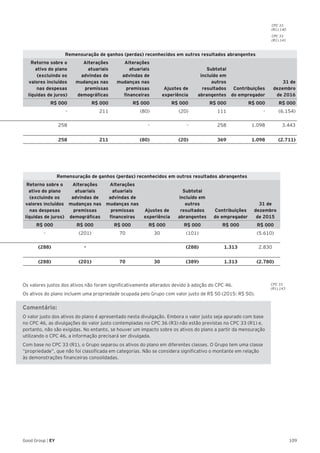 109Good Group | EY
Os valores justos dos ativos não foram significativamente alterados devido à adoção do CPC 46.
Os ativos do plano incluem uma propriedade ocupada pelo Grupo com valor justo de R$ 50 (2015: R$ 50).
Comentário:
O valor justo dos ativos do plano é apresentado nesta divulgação. Embora o valor justo seja apurado com base
no CPC 46, as divulgações do valor justo contempladas no CPC 36 (R3) não estão previstas no CPC 33 (R1) e,
portanto, não são exigidas. No entanto, se houver um impacto sobre os ativos do plano a partir da mensuração
utilizando o CPC 46, a informação precisará ser divulgada.
Com base no CPC 33 (R1), o Grupo separou os ativos do plano em diferentes classes. O Grupo tem uma classe
“propriedade”, que não foi classificada em categorias. Não se considera significativo o montante em relação
às demonstrações financeiras consolidadas.
Remensuração de ganhos (perdas) reconhecidos em outros resultados abrangentes
Retorno sobre o
ativo do plano
(excluindo os
valores incluídos
nas despesas
líquidas de juros)
Alterações
atuariais
advindas de
mudanças nas
premissas
demográficas
Alterações
atuariais
advindas de
mudanças nas
premissas
financeiras
Ajustes de
experiência
Subtotal
incluído em
outros
resultados
abrangentes
Contribuições
do empregador
31 de
dezembro
de 2016
R$ 000 R$ 000 R$ 000 R$ 000 R$ 000 R$ 000 R$ 000
- 211 (80) (20) 111 - (6.154)
258  - - 258 1.098 3.443
258 211 (80) (20) 369 1.098 (2.711)
Remensuração de ganhos (perdas) reconhecidos em outros resultados abrangentes
Retorno sobre o
ativo do plano
(excluindo os
valores incluídos
nas despesas
líquidas de juros)
Alterações
atuariais
advindas de
mudanças nas
premissas
demográficas
Alterações
atuariais
advindas de
mudanças nas
premissas
financeiras
Ajustes de
experiência
Subtotal
incluído em
outros
resultados
abrangentes
Contribuições
do empregador
31 de
dezembro
de 2015
R$ 000 R$ 000 R$ 000 R$ 000 R$ 000 R$ 000 R$ 000
- (201) 70 30 (101)  (5.610)
(288) - (288) 1.313 2.830
(288) (201) 70 30 (389) 1.313 (2.780)
CPC 33
(R1).140
CPC 33
(R1).141
CPC 33
(R1).143
 