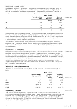120 Good Group | EY
Sensibilidade a taxa de câmbio
A tabela abaixo demonstra a sensibilidade a uma variação cabível que possa ocorrer na taxa de câmbio do
US$, mantendo-se todas as outras variáveis constantes, do lucro do Grupo antes da tributação (devido a
variações no valor justo de ativos e passivos monetários) e do patrimônio do Grupo (devido a variações no
valor justo de contratos de câmbio a termo e hedges de investimento líquido).
Variação na taxa
USD
Efeito no lucro
antes da
tributação
Efeito no
patrimônio
R$ 000 R$ 000
2016 +5% (30) (154)
-5% 20 172
2015 +4% (40) (146)
–4% 40 158
A movimentação sobre o efeito após tributação é o resultado de uma variação no valor justo de instrumentos
financeiros derivativos não designados na relação de hedge e ativos e passivos monetários denominados em
dólares americanos, em que a moeda funcional da Companhia é outra que não o dólar. Embora os derivativos
não tenham sido designados na relação de hedge, funcionam como hedge econômico e compensarão
as transações objeto do hedge quando estas ocorrerem.
A movimentação do patrimônio tem origem na movimentação dos empréstimos em dólares americanos
(líquidos de caixa e equivalentes de caixa) no hedge de investimento líquido em operações nos EUA e hedge
de fluxos de caixa. Essa movimentação compensará a conversão do ativo líquido das operações realizadas
nos EUA para reais.
Risco de preço de commodities
O Grupo é afetado pela volatilidade de certas commodities. Suas atividades operacionais requerem aquisição
e produção em continuidade de componentes eletrônicos e, portanto, requerem fornecimento contínuo
de cobre. Devido ao aumento significativo verificado na volatilidade dos preços dessa commodity, o Conselho
de Administração do Grupo desenvolveu e implantou uma estratégia de gestão de risco para a gestão de risco
de preço de commodities, visando mitigar esse risco.
Com base na previsão do fornecimento de cobre necessário nos próximos 12 meses, o Grupo mantém
cobertura (hedge) para o preço de compra mediante contratos a termo para essa commodity. Considera-se
que a previsão seja altamente provável.
Sensibilidade a preços de commodities
A tabela abaixo apresenta o efeito das variações de preço do cobre após o impacto da contabilização de
hedge.
Variação no preço
final do exercício
Efeito no lucro
antes da
tributação
Efeito sobre
patrimônio
R$ 000 R$ 000
2016 + 15% (220) (585)
Cobre — 15% 220 585
Bronze + 4 % / - 4 % (8) / 8 (8) / 8
Cromo + 2 % / - 2 % (10) / 10 (10) / 10
Risco do preço das ações
Tanto as ações do Grupo negociadas em bolsa quanto as não negociadas estão sujeitas ao risco do preço
de mercado decorrente de incertezas no que diz respeito a valores futuros de títulos de investimento. A gestão
do risco do preço das ações por parte do Grupo se dá por meio da diversificação e da imposição de limites
nos instrumentos patrimoniais. Os relatórios acerca da carteira de títulos são enviados à administração sênior
do Grupo em intervalos regulares. O Conselho de Administração do Grupo analisa e aprova todas as decisões
relacionadas aos investimentos patrimoniais.
CPC 40 (R1).40 (a)
CPC 40 (R1).33 (a)
CPC 40 (R1).40 (a)
CPC 40 (R1).33 (b)
 
