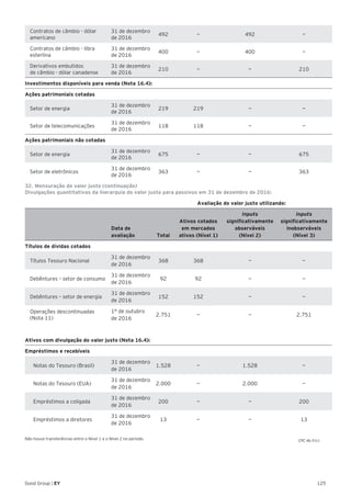 125Good Group | EY
CPC 46.9 (c)
Contratos de câmbio - dólar
americano
31 de dezembro
de 2016
492 — 492 —
Contratos de câmbio - libra
esterlina
31 de dezembro
de 2016
400 — 400 —
Derivativos embutidos
de câmbio - dólar canadense
31 de dezembro
de 2016
210 — — 210
Investimentos disponíveis para venda (Nota 16.4):
Ações patrimoniais cotadas
Setor de energia
31 de dezembro
de 2016
219 219 — —
Setor de telecomunicações
31 de dezembro
de 2016
118 118 — —
Ações patrimoniais não cotadas
Setor de energia
31 de dezembro
de 2016
675 — — 675
Setor de eletrônicos
31 de dezembro
de 2016
363 — — 363
32. Mensuração do valor justo (continuação)	
Divulgações quantitativas da hierarquia do valor justo para passivos em 31 de dezembro de 2016:
Avaliação do valor justo utilizando:
Data de
avaliação Total
Ativos cotados
em mercados
ativos (Nível 1)
Inputs
significativamente
observáveis
(Nível 2)
Inputs
significativamente
inobserváveis
(Nível 3)
Títulos de dívidas cotados
Títulos Tesouro Nacional
31 de dezembro
de 2016
368 368 — —
Debêntures – setor de consumo
31 de dezembro
de 2016
92 92 — —
Debêntures – setor de energia
31 de dezembro
de 2016
152 152 — —
Operações descontinuadas
(Nota 11)
1° de outubro
de 2016
2.751 — — 2.751
Ativos com divulgação do valor justo (Nota 16.4):
Empréstimos e recebíveis
Notas do Tesouro (Brasil)
31 de dezembro
de 2016
1.528 — 1.528 —
Notas do Tesouro (EUA)
31 de dezembro
de 2016
2.000 — 2.000 —
Empréstimos a coligada
31 de dezembro
de 2016
200 — — 200
Empréstimos a diretores
31 de dezembro
de 2016
13 — — 13
Não houve transferências entre o Nível 1 e o Nível 2 no período.
 