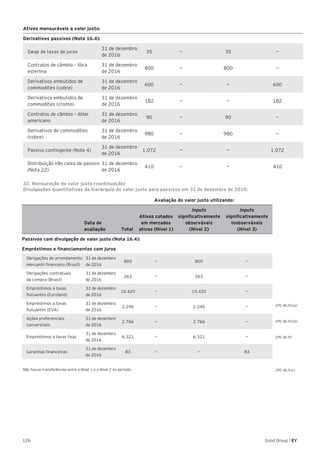 126 Good Group | EY
Ativos mensuráveis a valor justo:
Derivativos passivos (Nota 16.4):
Swap de taxas de juros
31 de dezembro
de 2016
35 — 35 —
Contratos de câmbio – libra
esterlina
31 de dezembro
de 2016
800 — 800 —
Derivativos embutidos de
commodities (cobre)
31 de dezembro
de 2016
600 — — 600
Derivativos embutidos de
commodities (cromo)
31 de dezembro
de 2016
182 — — 182
Contratos de câmbio – dólar
americano
31 de dezembro
de 2016
90 — 90 —
Derivativos de commodities
(cobre)
31 de dezembro
de 2016
980 — 980 —
Passivo contingente (Note 4)
31 de dezembro
de 2016
1.072 — — 1.072
Distribuição não caixa de passivo
(Nota 22)
31 de dezembro
de 2016
410 — — 410
32. Mensuração do valor justo (continuação)	
Divulgações quantitativas da hierarquia do valor justo para passivos em 31 de dezembro de 2016:
Não houve transferências entre o Nível 1 e o Nível 2 no período. CPC 46.9 (c)
CPC 46.93 (a)
CPC 46.93 (b)
CPC 46.97
Avaliação do valor justo utilizando:
Data de
avaliação Total
Ativos cotados
em mercados
ativos (Nível 1)
Inputs
significativamente
observáveis
(Nível 2)
Inputs
significativamente
inobserváveis
(Nível 3)
Passivos com divulgação de valor justo (Nota 16.4):
Empréstimos e financiamentos com juros
Obrigações de arrendamento
mercantil financeiro (Brasil)
31 de dezembro
de 2016
800 — 800 —
Obrigações contratuais
de compra (Brasil)
31 de dezembro
de 2016
263 — 263 —
Empréstimos a taxas
flutuantes (Euroland)
31 de dezembro
de 2016
10.420 — 10.420 —
Empréstimos a taxas
flutuantes (EUA)
31 de dezembro
de 2016
2.246 — 2.246 —
Ações preferenciais
conversíveis
31 de dezembro
de 2016
2.766 — 2.766 —
Empréstimos a taxas fixas
31 de dezembro
de 2016
6.321 — 6.321 —
Garantias financeiras
31 de dezembro
de 2016
83 — — 83
 