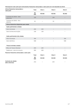 127Good Group | EY
Hierarquia do valor justo para instrumentos financeiros mensurados a valor justo em 31 de dezembro de 2015:
Ativos financeiros mensurados a
valor justo
Total Nível 1 Nível 2 Nível 3
R$
000
R$ 000 R$ 000 R$ 000
Contratos de câmbio - dólar
americano
100 — 100 —
Contratos de câmbio - libra
esterlina
53 — 53 —
Ativos financeiros disponíveis para venda:
Ações patrimoniais cotadas:
Setor de energia 200 200 — —
Setor de telecomunicações 100 100 — —
Ações patrimoniais não cotadas
Setor de energia 396 — — 396
Setor eletrônico 508 — — 508
Títulos de dívidas cotados
Bônus do Tesouro Nacional 200 200 — —
Debêntures – setor de consumo 400 400 — —
Passivos financeiros mensurados a valor justo
Total Nível 1 Nível 2 Nível 3
R$
000
R$ 000 R$ 000 R$ 000
Contratos de câmbio
dólar americano
254 — 254 —
 