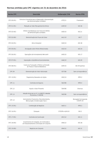 18 Good Group | EY
Normas emitidas pelo CPC vigentes em 31 de dezembro de 2016
Norma CPC Descrição Deliberação CVM Norma IFRS
CPC 00 (R1)
Estrutura Conceitual para a Elaboração e Apresentação
das Demonstrações Contábeis
675/11 Framework
CPC 01 (R1) Redução ao Valor Recuperável de Ativos 639/10 IAS 36
CPC 02 (R2)
Efeitos nas Mudanças nas Taxas de Câmbio
de Demonstrações Contábeis
640/10 IAS 21
CPC 03 (R2) Demonstração dos Fluxos de Caixa 641/10 IAS 7
CPC 04 (R1) Ativo Intangível 644/10 IAS 38
CPC 05 (R1) Divulgação sobre Partes Relacionadas 642/10 IAS 24
CPC 06 (R1) Operações de Arrendamento Mercantil 645/10 IAS 17
CPC 07 (R1) Subvenção e Assistência Governamentais 646/10 IAS 20
CPC 08 (R1)
Custos de Transação e Prêmio na Emissão
de Títulos e Valores Mobiliários
649/10 IAS 39 (partes)
CPC 09 Demonstração do Valor Adicionado 557/08 Sem correspondência
CPC 10 (R1) Pagamentos Baseados em Ações 650/10 IFRS 2
CPC 11 Contratos de Seguros 563/08 IFRS 4
CPC 12 Ajuste a Valor Presente 564/08 Diversos
CPC 13
Adoção Inicial da Lei nº 11.638/07 e Medida
Provisória nº 449/08
565/08 Sem correspondência
CPC 14
Instrumentos Financeiros: Reconhecimento,
Mensuração e Evidenciação Fase 1
Revogado Corresponde
à OCPC 03
CPC 15 (R1) Combinação de Negócios 665/11 IFRS 3
CPC 16 (R1) Estoques 575/09 e 624/10 IAS 2
CPC 17 (R1) Contratos de Construção 691/12 IAS 11
CPC 18 (R2)
Investimento em Coligada, em Controlada e
em Empreendimento Controlado em Conjunto
696/12 IAS 28
CPC 19 (R2) Negócios em Conjunto 694/12 IAS 31
 