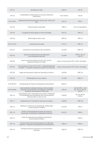 20 Good Group | EY
CPC 41 Resultado por Ação 636/10 IAS 33
CPC 42
Contabilidade e Evidenciação em Economia Altamente
Inflacionária
A ser emitido IAS 29
CPC 43 (R1)
Adoção Inicial dos Pronunciamentos Técnicos CPC 15 (R1) a 40
(R1)
651/10 IFRS 1
CPC 44 Demonstrações Combinadas 708/13 Sem correspondência
CPC 45 Divulgação de Participação em Outras Entidades 697/12 IFRS 12
CPC 46 Mensuração do Valor Justo 699/12 IFRS 13
ICPC 01 (R1) Contratos de Concessão 677/11 IFRIC 12
ICPC 02 Contratos de Construção do Setor Imobiliário 612/09 IFRIC 15
ICPC 03
Aspectos Complementares das Operações
de Arrendamento Mercantil
613/09
IFRIC 4, SIC 15
e SIC 27
ICPC 04
Alcance do Pronunciamento Técnico CPC 10 (R1) –
Pagamento Baseado em Ações
Passou a fazer parte do CPC 10 (R1). Revogado.
ICPC 05
Pronunciamento Técnico CPC 10 (R1) – Pagamento Baseado
em Ações – Transações de Ações do Grupo e em Tesouraria
Passou a fazer parte do CPC 10 (R1). Revogado.
ICPC 06 Hedge de Investimento Líquido em Operação no Exterior 616/09 IFRIC 16
ICPC 07 Distribuição de Lucros in Natura 617/09 IFRIC 17
ICPC 08 (R1) Contabilização da Proposta de Pagamento de Dividendos 683/12 -
ICPC 09 (R2)
Demonstrações Contábeis Individuais, Demonstrações
Separadas, Demonstrações Consolidadas e Aplicação
do Método de Equivalência Patrimonial
729/14
IAS 38, IFRS 3, IAS
28, IAS 31, IAS 27,
IAS 39
ICPC 10
Interpretação sobre a Aplicação Inicial ao Ativo Imobilizado
e à Propriedade para Investimento dos Pronunciamentos
Técnicos CPCs 27, 28, 37 e 43
619/09
IAS 16, IAS 40
e IFRS 1
ICPC 11 Recebimento em Transferência de Ativos de Clientes 620/09 IFRIC 18
ICPC 12
Mudanças em Passivos por Desativação, Restauração
e Outros Passivos Similares
621/09 IFRIC 1
ICPC 13
Direitos a Participação Decorrentes de Fundos de
Desativação, Restauração e Reabilitação Ambiental
637/10 IFRIC 5
ICPC 14
Cotas de Cooperados em Entidades Cooperativas
e Instrumentais Similares
— IFRIC 2
ICPC 15
Passivos Decorrentes de Participação em um Mercado
Específico – Resíduos de Equipamentos Eletroeletrônicos
638/10 IFRIC 6
ICPC 16
Extinção de Passivos Financeiros com Instrumentos
Patronais
652/10 IFRIC 19
 