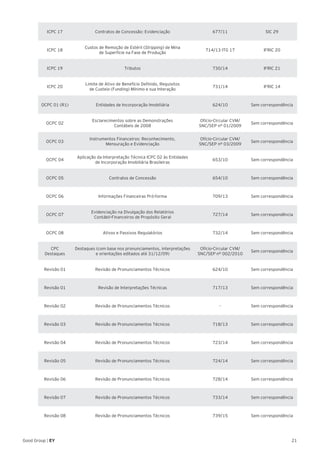 21Good Group | EY
ICPC 17 Contratos de Concessão: Evidenciação 677/11 SIC 29
ICPC 18
Custos de Remoção de Estéril (Stripping) de Mina
de Superfície na Fase de Produção
714/13 ITG 17 IFRIC 20
ICPC 19 Tributos 730/14 IFRIC 21
ICPC 20
Limite de Ativo de Benefício Definido, Requisitos
de Custeio (Funding) Mínimo e sua Interação
731/14 IFRIC 14
OCPC 01 (R1) Entidades de Incorporação Imobiliária 624/10 Sem correspondência
OCPC 02
Esclarecimentos sobre as Demonstrações
Contábeis de 2008
Ofício-Circular CVM/
SNC/SEP nº 01/2009
Sem correspondência
OCPC 03
Instrumentos Financeiros: Reconhecimento,
Mensuração e Evidenciação
Ofício-Circular CVM/
SNC/SEP nº 03/2009
Sem correspondência
OCPC 04
Aplicação da Interpretação Técnica ICPC 02 às Entidades
de Incorporação Imobiliária Brasileiras
653/10 Sem correspondência
OCPC 05 Contratos de Concessão 654/10 Sem correspondência
OCPC 06 Informações Financeiras Pró-forma 709/13 Sem correspondência
OCPC 07
Evidenciação na Divulgação dos Relatórios
Contábil-Financeiros de Propósito Geral
727/14 Sem correspondência
OCPC 08 Ativos e Passivos Regulatórios 732/14 Sem correspondência
CPC
Destaques
Destaques (com base nos pronunciamentos, interpretações
e orientações editados até 31/12/09)
Ofício-Circular CVM/
SNC/SEP nº 002/2010
Sem correspondência
Revisão 01 Revisão de Pronunciamentos Técnicos 624/10 Sem correspondência
Revisão 01 Revisão de Interpretações Técnicas 717/13 Sem correspondência
Revisão 02 Revisão de Pronunciamentos Técnicos - Sem correspondência
Revisão 03 Revisão de Pronunciamentos Técnicos 718/13 Sem correspondência
Revisão 04 Revisão de Pronunciamentos Técnicos 723/14 Sem correspondência
Revisão 05 Revisão de Pronunciamentos Técnicos 724/14 Sem correspondência
Revisão 06 Revisão de Pronunciamentos Técnicos 728/14 Sem correspondência
Revisão 07 Revisão de Pronunciamentos Técnicos 733/14 Sem correspondência
Revisão 08 Revisão de Pronunciamentos Técnicos 739/15 Sem correspondência
 