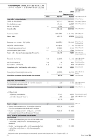 24 Good Group | EY
DEMONSTRAÇÃO CONSOLIDADA DO RESULTADO
Exercícios findos em 31 de dezembro de 2016 e 2015
2016 2015
CPC 26 (R1).49
CPC 26 (R1).10 (b)
CPC 26 (R1).51 (c)
CPC 23.28
Reapresentado*
Notas R$ 000 R$ 000 CPC 26 (R1).51 (d), (e)
Operações em continuidade CPC 26 (R1).81A
Venda de mercadorias 161.927 142.551 CPC 30 (R1).35 (b) (i)
Prestação de serviços 17.131 16.537 CPC 30 (R1).35 (b) (ii)
Receita de aluguel 14 1.404 1.377
Receita total 180.462 160.465 CPC 26 (R1).82 (a)
Custo das vendas (136.549) (128.386) CPC 26 (R1).103
Lucro bruto 43.913 32.079 CPC 26 (R1).85.
CPC 26 (R1).103
Despesas com vendas e distribuição (14.001) (12.964) CPC 26 (R1).103
CPC 26 (R1).99
Despesas administrativas (18.428) (12.156) CPC 26 (R1).103
Outras despesas operacionais 9.2 (2.554) (353) CPC 26 (R1).103
Outras receitas operacionais 9.1 2.435 2.548 CPC 26 (R1).103
Lucro antes das receitas e despesas financeiras 11.365 9.154 CPC 26 (R1).85.
CPC 26 (R1).BC55-56
Despesas financeiras 9.3 (1.264) (1.123) CPC 26 (R1). 82 (b).
CPC 40 (R1).20
Receitas financeiras 9.4 336 211 CPC 26 (R1).82 (a)
Equivalência patrimonial 5, 6 671 638 CPC 26 (R1).82 (c)
Resultado antes dos impostos sobre o lucro 11.108 8.880 CPC 26 (R1).85
Despesa com impostos sobre os lucros 10 (3.098) (2.233) CPC 26 (R1).82 (d).
CPC 32.77
Resultado líquido das operações em continuidade 8.010 6.647 CPC 26 (R1).85
Operações descontinuadas
Lucro (prejuízo) após o imposto do exercício resultante
das operações em continuidade
11 220 (188) CPC 26 (R1).82 (ea).
CPC 31.33 (a)
Resultado líquido do exercício 8.230 6.459 CPC 26 (R1).81A (a)
Atribuível aos:
Acionistas controladores 7.942 6.220 CPC 26 (R1).81B (a) (ii)
Acionistas não controladores 288 239 CPC 26 (R1).81B (a) (i)
8.230 6.459
Lucro por ação 12 CPC 41.66
•	Básico – lucro do exercício atribuível a acionistas
controladores detentores de ações ordinárias
R$ 0,38 R$ 0,33
•	Diluído – lucro do exercício atribuível a acionistas
controladores detentores de ações ordinárias
R$ 0,38 R$ 0,32
Lucro por ação originado das operações em
continuidade
•	Básico – lucro de operações continuadas atribuíveis
a acionistas controladores detentores de ações
ordinárias
R$ 0,37 R$ 0,34
•	Diluído – lucro de operações continuadas atribuíveis
a acionistas controladores detentores de ações
ordinárias
R$ 0,37 R$ 0,33
* Alguns valores aqui apresentados não correspondem às demonstrações financeiras de 2015. Consulte a Nota 2.30
 