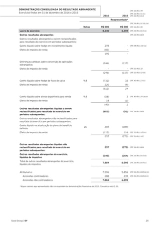 2016 2015
CPC 26 (R1).49
CPC 26 (R1).51 (c)
CPC 26 (R1).81A
Reapresentado*
Notas R$ 000 R$ 000
CPC 26 (R1).51 (d), (e)
CPC 26 (R1).90
Lucro do exercício 8.230 6.459 CPC 26 (R1).81A (a)
Outros resultados abrangentes CPC 26 (R1).82A
Outros resultados abrangentes a serem reclassificados
para resultado do exercício em períodos subsequentes:
Ganho líquido sobre hedge em investimento líquido 278 - CPC 08 (R1).102 (a)
Efeito de imposto de renda (83) -
195 -
Diferenças cambiais sobre conversão de operações
estrangeiras
(246) (117)
Efeito de imposto de renda - - CPC 02 (R2).32
(246) (117) CPC 02 (R2).52 (b)
Ganho líquido sobre hedge de fluxo de caixa 9.8 (732) 33 CPC 40 (R1).23 (c)
Efeito de imposto de renda 220 (9)
(512) 24
Ganho líquido sobre ativos disponíveis para venda 9.8 (58) 3 CPC 40 (R1).20 (a) (ii)
Efeito de imposto de renda 18 (1)
(40) 2
Outros resultados abrangentes líquidos a serem
reclassificados para resultado do exercício em
períodos subsequentes:
(603) (91) CPC 26 (R1).82A
Outros resultados abrangentes não reclassificados para
resultado do exercício em períodos subsequentes:
Ganho líquido na atualização do plano de benefício
definido
26 369 (389)
Efeito de imposto de renda (112) 116 CPC 33 (R1).120 (c)
257 (273) CPC 33 (R1).122
Outros resultados abrangentes líquidos não
reclassificados para resultado do exercício em
períodos subsequentes:
257 (273) CPC 26 (R1).82A
Outros resultados abrangentes do exercício,
líquidos de impostos
(346) (364) CPC 26 (R1).81A (b)
Total de outros resultados abrangentes do exercício,
líquidos de impostos
7.884 6.095 CPC 26 (R1).81A (c)
Atribuível a: 7.596 5.856 CPC 26 (R1).81B (b) (ii)
Acionistas controladores 288 239 CPC 26 (R1).81B (b) (i)
Acionistas não controladores 7.884 6.095
*Alguns valores aqui apresentados não correspondem às demonstrações financeiras de 2015. Consulte a nota 2.30.
25Good Group | EY
DEMONSTRAÇÃO CONSOLIDADA DO RESULTADO ABRANGENTE
Exercícios findos em 31 de dezembro de 2016 e 2015
 