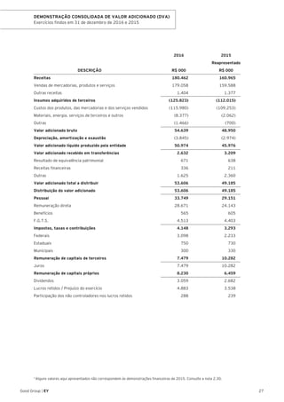 27Good Group | EY
DEMONSTRAÇÃO CONSOLIDADA DE VALOR ADICIONADO (DVA)
Exercícios findos em 31 de dezembro de 2016 e 2015
		 2016	2015
		 Reapresentado
	 DESCRIÇÃO	 R$ 000	 R$ 000
Receitas	 180.462	160.965
Vendas de mercadorias, produtos e serviços	 179.058	 159.588
Outras receitas	 1.404	 1.377
Insumos adquiridos de terceiros	 (125.823)	 (112.015)
Custos dos produtos, das mercadorias e dos serviços vendidos	 (115.980)	 (109.253)
Materiais, energia, serviços de terceiros e outros	 (8.377)	 (2.062)
Outras	 (1.466)	 (700)
Valor adicionado bruto	 54.639	 48.950
Depreciação, amortização e exaustão	 (3.845)	(2.974)
Valor adicionado líquido produzido pela entidade	 50.974	 45.976
Valor adicionado recebido em transferências	 2.632	 3.209
Resultado de equivalência patrimonial	 671	 638
Receitas financeiras	 336	 211
Outras	 1.625	2.360
Valor adicionado total a distribuir	 53.606	 49.185
Distribuição do valor adicionado	 53.606	 49.185
Pessoal	 33.749	29.151
Remuneração direta	 28.671	 24.143
Benefícios	 565	605
F.G.T.S.	 4.513	4.403
Impostos, taxas e contribuições	 4.148	 3.293
Federais	 3.098	2.233
Estaduais	 750	730
Municipais	 300	330
Remuneração de capitais de terceiros	 7.479 	 10.282
Juros	 7.479	10.282
Remuneração de capitais próprios	 8.230	 6.459
Dividendos	 3.059	2.682
Lucros retidos / Prejuízo do exercício	 4.883	 3.538
Participação dos não controladores nos lucros retidos	 288	 239
*Alguns valores aqui apresentados não correspondem às demonstrações financeiras de 2015. Consulte a nota 2.30.
 