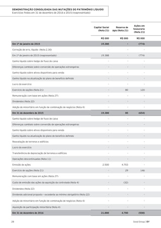28 Good Group | EY
DEMONSTRAÇÃO CONSOLIDADA DAS MUTAÇÕES DO PATRIMÔNIO LÍQUIDO
Exercícios findos em 31 de dezembro de 2016 e 2015 (reapresentado)
Capital Social
(Nota 21)
Reserva de
ágio (Nota 21)
Ações em
tesouraria
(Nota 21)
R$ 000 R$ 000 R$ 000
Em 1º de janeiro de 2015 19.388 - (774)
Correção de erro, líquido (Nota 2.30) - - -
Em 1º de janeiro de 2015 (reapresentado) 19.388 - (774)
Ganho líquido sobre hedge de fluxo de caixa - - -
Diferenças cambiais sobre conversão de operações estrangeiras - - -
Ganho líquido sobre ativos disponíveis para venda - - -
Ganho líquido na atualização do plano de benefício definido - - -
Lucro do exercício - - -
Exercício de opções (Nota 21) - 80 120
Remuneração com base em ações (Nota 27) - - -
Dividendos (Nota 22) - - -
Adição de minoritário em função de combinação de negócios (Nota 4) - - -
Em 31 de dezembro de 2015 19.388 80 (654)
Ganho líquido sobre hedge de fluxo de caixa - - -
Diferenças cambiais sobre conversão de operações estrangeiras - - -
Ganho líquido sobre ativos disponíveis para venda - - -
Ganho líquido na atualização do plano de benefício definido - - -
Reavaliação de terrenos e edifícios - - -
Lucro do exercício - - -
Transferência de depreciação de terrenos e edifícios - - -
Operações descontinuadas (Nota 11) - - -
Emissão de ações 2.500 4.703 -
Exercício de opções (Nota 21) - 29 146
Remuneração com base em ações (Nota 27) - - -
Custo de emissão das ações da aquisição da controlada (Nota 4) - (32) -
Dividendos (Nota 22) - - -
Dividendo adicional proposto – excedente ao mínimo obrigatório (Nota 22) - - -
Adição de minoritário em função de combinação de negócios (Nota 4) - - -
Aquisição de participação minoritária (Nota 4) - - -
Em 31 de dezembro de 2016 21.888 4.780 (508)
 