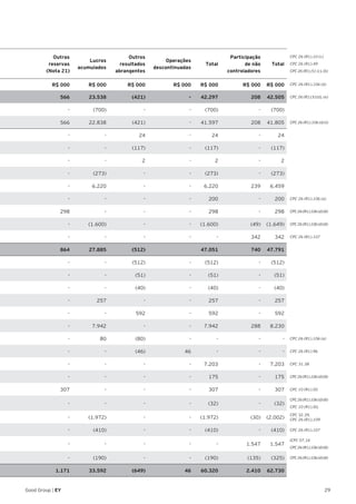 29Good Group | EY
Outras
reservas
(Nota 21)
Lucros
acumulados
Outros
resultados
abrangentes
Operações
descontinuadas
Total
Participação
de não
controladores
Total
CPC 26 (R1).10 (c)
CPC 26 (R1).49
CPC 26 (R1).51 (c), (b)
R$ 000 R$ 000 R$ 000 R$ 000 R$ 000 R$ 000 R$ 000
566 23.538 (421) - 42.297 208 42.505 CPC 26 (R1).51(d), (e)
- (700) - - (700) - (700)
566 22.838 (421) - 41.597 208 41.805 CPC 26 (R1).106 (d) (i)
- - 24 - 24 - 24
- - (117) - (117) - (117)
- - 2 - 2 - 2
- (273) - - (273) - (273)
- 6.220 - - 6.220 239 6.459
- - - - 200 - 200 CPC 26 (R1).106 (a)
298 - - - 298 - 298 CPC 26 (R1).106 (d) (iii)
- (1.600) - - (1.600) (49) (1.649) CPC 26 (R1).106 (d) (iii)
- - - - - 342 342 CPC 26 (R1).107
864 27.885 (512)  47.051 740 47.791
- - (512) - (512) - (512)
- - (51) - (51) - (51)
- - (40) - (40) - (40)
- 257 - - 257 - 257
- - 592 - 592 - 592
- 7.942 - - 7.942 288 8.230
- 80 (80) - - - - CPC 26 (R1).106 (a)
- - (46) 46 - - - CPC 26 (R1).96
- - - - 7.203 - 7.203 CPC 31.38
- - - - 175 - 175 CPC 26 (R1).106 (d) (iii)
307 - - - 307 - 307 CPC 10 (R1).50
- - - - (32) - (32)
CPC 26 (R1).106 (d) (iii)
CPC 10 (R1).50,
- (1.972) - - (1.972) (30) (2.002)
CPC 32.39,
CPC 26 (R1).109
- (410) - - (410) - (410) CPC 26 (R1).107
- - - - - 1.547 1.547
ICPC 07.16
CPC 26 (R1).106 (d) (iii)
- (190) - - (190) (135) (325) CPC 26 (R1).106 (d) (iii)
1.171 33.592 (649) 46 60.320 2.410 62.730
CPC 26 (R1).106 (d)
 