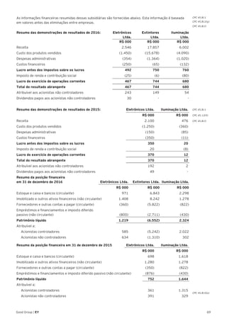 69Good Group | EY
As informações financeiras resumidas dessas subsidiárias são fornecidas abaixo. Esta informação é baseada
em valores antes das eliminações entre empresas.
Resumo das demonstrações de resultados de 2016: 	 Eletrônicos 	 Extintores	 Iluminação
	 Ltda.	Ltda.	 Ltda.	
	 R$ 000	 R$ 000	 R$ 000
Receita	 2.546	17.857	 6.002
Custo dos produtos vendidos	 (1.450)	 (15.678)	 (4.090)
Despesas administrativas	 (354)	 (1.364)	 (1.020)
Custos financeiros	 (250)	 (65)	 (132)
Lucro antes dos impostos sobre os lucros	 492	 750	 760
Imposto de renda e contribuição social	 (25)	 (6)	 (80)
Lucro do exercício de operações correntes	 467	 744	 680
Total do resultado abrangente	 467	 744	 680
Atribuível aos acionistas não controladores	 243	 149	 54
Dividendos pagos aos acionistas não controladores	 30	 -	 -
Resumo das demonstrações de resultados de 2015: 	 Eletrônicos Ltda.	 Iluminação Ltda.
	 R$ 000	 R$ 000
Receita	 2.100	476
Custo dos produtos vendidos	 (1.250)	 (360)
Despesas administrativas	 (150)	 (85)
Custos financeiros	 (350)	 (11)
Lucro antes dos impostos sobre os lucros	 350	 20
Imposto de renda e contribuição social	 20	 (8)
Lucro do exercício de operações correntes	 370	 12
Total do resultado abrangente	 370	 12
Atribuível aos acionistas não controladores	 192	 2
Dividendos pagos aos acionistas não controladores	 49	 -
Resumo da posição financeira
em 31 de dezembro de 2016 	 Eletrônicos Ltda.	 Extintores Ltda.	 Iluminação Ltda.
	 R$ 000	 R$ 000	 R$ 000
Estoque e caixa e bancos (circulante)	 971	 6.843	 2.298
Imobilizado e outros ativos financeiros (não circulante)	 1.408	 8.242	 1.278
Fornecedores e outras contas a pagar (circulante)	 (360)	 (5.822) 	 (822)
Empréstimos e financiamentos e imposto diferido
passivo (não circulante)	 (800)	 (2.711) 	 (430)
Patrimônio líquido	 1.219	 (6.552)	 2.324
Atribuível a:			
Acionistas controladores	 585	 (5.242)	 2.022
Acionistas não controladores	 634	 (1.310)	 302
Resumo da posição financeira em 31 de dezembro de 2015	 Eletrônicos Ltda.	 Iluminação Ltda.
	 R$ 000	 R$ 000
Estoque e caixa e bancos (circulante)	 698	 1.618
Imobilizado e outros ativos financeiros (não circulante)	 1.280	 1.278
Fornecedores e outras contas a pagar (circulante)	 (350)	 (822)
Empréstimos e financiamentos e imposto diferido passivo (não circulante)	 (876)	 (430)
Patrimônio líquido	 752	 1.644
Atribuível a:		
Acionistas controladores	 361	 1.315
Acionistas não controladores	 391	 329
CPC 45.B11
CPC 45.B10(a)
CPC 45.B12(g)
CPC 45.B10
CPC 45.B11
CPC 45.12(9)
CPC 45.B10
 