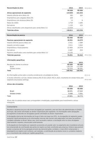 73Good Group | EY
Reconciliação do ativo	 2016	 2015
	 R$ 000	 R$ 000
Ativos operacionais do segmento	 119.855 	101.043
Imposto diferido ativo (Nota 10) 	383	 365
Empréstimos com coligadas (Nota 29)	 200	 -
Empréstimos com diretores (Nota 29)	 13	 8
Notas de crédito	 3.704 	1.685
Derivativos 	 1.102	 153
Ativos classificados como disponíveis para venda (Nota 11)	 13.554	 -
Total dos ativos	 138.811 	103.254
Reconciliação do passivo	 2016	 2015
		 R$ 000	 R$ 000
Passivos operacionais do segmento	 30.991	 26.079
Imposto diferido passivo (Nota 10)	 2.931	 1.089
Imposto corrente a pagar	 3.511 	3.563
Empréstimos e financiamentos	 22.806	 24.478
Derivativos 	 2.687	 254
Passivos classificados como mantidos para venda (Nota 11)	 13.125	 -
Total dos passivos	 76.051 	55.463
Informações geográficas
		 2016	 2015	
Receitas de clientes no exterior	 R$ 000	 R$ 000	
	Brasil	 128.238	 112.584	
	 Estados Unidos	 52.224	 48.381	
Total	 180.462	160.965	
		
As informações acima sobre a receita consideraram a localidade do cliente.
A receita referente a um dos clientes totalizou R$ 25.521 (2015: R$ 21.263), resultantes de vendas feitas pelo
segmento de produtos antifogo.
Ativos não circulantes			
		 2016	 2015
		 R$ 000	 R$ 000
	Brasil	 38.591	 27.522
	 Estados Unidos	 9.300	 7.251
Total	 47.891	34.773
Ativos não circulantes nesse caso correspondem a imobilizado, propriedades para investimento e ativos
intangíveis.
Comentário
Receitas e despesas de juros não foram divulgadas por segmento, pois tais itens são administrados no âmbito
do Grupo, não sendo informados ao diretor responsável pelo segmento. As informações sobre obrigações
do segmento só deverão ser divulgadas quando solicitadas ao diretor responsável.
A divulgação interna de informações do Grupo é feita com base nos CPCs. As divulgações do segmento podem
aumentar significativamente se as informações internas não tiverem sido elaboradas com base nas políticas
contábeis adotadas no Brasil. Nesse caso, será necessário realizar a conciliação entre os itens divulgados
internamente e aqueles comunicados externamente.
A divulgação de informações por segmento acrescenta um grande valor no julgamento dos investidores através
da compreensão da contribuição das partes do negócio ao todo constituído pela empresa. Embora seja possível
avaliar a empresa de forma agregada através das demonstrações contábeis, é mais difícil compreender o
desempenho do negócio sem conhecer, por exemplo, a contribuição de produtos novos vs. produtos maduros
ou o crescimento das vendas por regiões geográficas.
CPC 22.28 (c)
CPC 22.28 (d)
CPC 22.33(a)
CPC 22.34
CPC 22.33(b)
 