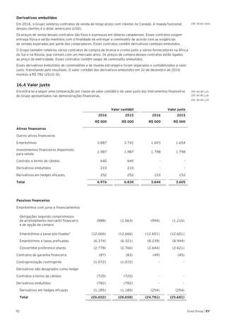 92 Good Group | EY
Derivativos embutidos
Em 2016, o Grupo celebrou contratos de venda de longo prazo com clientes no Canadá. A moeda funcional
desses clientes é o dólar americano (USD).
Os preços de venda desses contratos são fixos e expressos em dólares canadenses. Esses contratos exigem
entrega física e serão mantidos com a finalidade de entregar a commodity de acordo com as exigências
de vendas esperadas por parte dos compradores. Esses contratos contêm derivativos cambiais embutidos.
O Grupo também celebrou vários contratos de compra de bronze e cromo junto a vários fornecedores na África
do Sul e na Rússia, que contam com um mercado ativo. Os preços de compra desses contratos estão ligados
ao preço da eletricidade. Esses contratos contêm swaps de commodity embutidos.
Esses derivativos embutidos de commodities e de moeda estrangeira foram separados e contabilizados a valor
justo, transitando pelo resultado. O valor contábil dos derivativos embutidos em 31 de dezembro de 2016
montou a R$ 782 (2015: 0).
16.4 Valor justo
Encontra-se a seguir uma comparação por classe do valor contábil e do valor justo dos instrumentos financeiros
do Grupo apresentados nas demonstrações financeiras.
Valor contábil Valor justo
2016 2015 2016 2015
R$ 000 R$ 000 R$ 000 R$ 000
Ativos financeiros
Outros ativos financeiros
Empréstimos 3.887 3.741 1.693 1.654
Investimentos financeiros disponíveis
para venda
1.987 1.987 1.798 1.798
Contrato a termo de câmbio 640  640 - -
Derivativos embutidos 210 210 - -
Derivativos em hedges eficazes 252 252 153 153
Total 6.976 6.830 3.644 3.605
Passivos financeiros
Empréstimos com juros e financiamentos
Obrigações segundo compromissos
de arrendamento mercantil financeiro
e de opção de compra
(988) (1.063) (994) (1.216)
Empréstimos a taxas pós-fixadas* (12.666) (12.666) (12.601) (12.601)
Empréstimos a taxas prefixadas (6.374) (6.321) (8.239) (8.944)
Convertible preference shares (2.778) (2.766) (2.644) (2.621)
Contratos de garantia financeira (87) (83) (49) (45)
Contraprestação contingente (1.072) (1.072) - -
Derivativos não designados como hedge
Contratos a termo de câmbio (720) (720) - -
Derivativos embutidos (782) (782) - -
Derivativos em hedges eficazes (1.185) (1.185) (254) (254)
Total (26.652) (26.658) (24.781) (25.681)
CPC 38.AG 33(d)
CPC 40 (R1).26
CPC 40 (R1).29
CPC 40 (R1).25
 