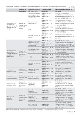 94 Good Group | EY
Reconciliação da mensuração de ativos disponíveis para venda em ações de capital não cotados a valor justo:
Técnicas de
valorização
Dados significativos
não observáveis
Variação (média
ponderada)
Sensibilidades das entradas do
valor justo
Ativos disponíveis
para venda em
ações de capital não
cotadas – setor de
energia
Método de
fluxo de caixa
descontado
futuro
Taxa de crescimentos
de longo prazo para
os fluxos de caixa dos
anos seguintes
2016: 3,1% - 5,2%
(4,2%)
2015: 3,1% - 5,1%
(4%)
5% (2015: 5%) de aumento
(redução) na taxa de crescimento
resultaria em aumento (redução) no
valor justo de R$ 17 (2015: R$ 17)
Margem operacional
de longo prazo
2016: 5,0% - 12,1%
(8,3%)
2015: 5,2% - 12,3%
(8,5%)
15% (2015: 12%) de aumento
(redução) na margem resultaria em
aumento (redução) no valor justo de
R$ 21 (2015: R$ 19)
WACC
2016: 11,2% - 14,3%
(12,6%)
2015: 11,5% - 14,1%
(12,3%)
1% (2015: 2%) de aumento
(redução) na WACC resultaria em
aumento (redução) no valor justo de
R$ 10 (2015: R$ 15)
Desconto por falta de
liquidez
2016: 5,1% - 15,6%
(12,1%)
2015: 5,4% - 15,7%
(5,5%)
Aumento (redução) no desconto
resultaria em aumento (redução) no
valor justo.
Ativos disponíveis
para venda em
ações de capital não
cotadas – setor
de eletrônicos
Método de
fluxo de caixa
descontado
futuro
Taxa de crescimento
de longo prazo para
os fluxos de caixa dos
anos seguintes
2016: 4,4% - 6,1%
(5,3%)
2015: 4,6% - 6,7%
(5,5%)
3% (2015: 3%) de aumento
(redução) na taxa de crescimento
resultaria em aumento (redução) no
valor justo de R$ 23 (2015: R$ 25)
Margem operacional
de longo prazo
2016: 10,0% - 16,1%
(14,3%)
2015: 10,5% - 16,4%
(14,5%)
5% (2015: 4%) de aumento
(redução) na margem resultaria em
aumento (redução) no valor justo de
R$ 12 (2015: R$ 13)
WACC
2016: 12,1% - 16,7%
(13,2%)
2015: 12,3% - 16,8%
(13,1%)
1% (2015: 2%) de aumento
(redução) na WACC resultaria em
aumento (redução) no valor justo de
R$ 21 (2015: R$ 22)
Desconto por falta de
liquidez
2016: 5,1% - 20,2%
(16,3%)
2015: 5,3% - 20,4%
(16,4%)
Aumento (redução) no desconto
resultaria em aumento (redução) no
valor justo.
Derivativos
embutidos ativos
Modelo de
precificação a
termo
Desconto para risco
de crédito da
contraparte
2016: 0,02% - 0,05%
(0,04%)
2015: 0,01% - 0,04%
(0,03%)
0,5% (2015: 0,4%) de aumento
(redução) resultaria em aumento
(redução) no valor justo de R$ 23
(2015: R$ 25)
Derivativos
embutidos passivos
Modelo de
precificação a
termo
Desconto para risco
de descumprimento
2016: 0,01% - 0,05%
(0,03%)
2015: 0,01% - 0,04%
(0,02%)
0,4% (2015: 0,4%) de aumento
(redução) resultaria em aumento
(redução) no valor justo de R$ 20
(2015: R$ 23)
Empréstimos de
coligadas e sócios
Modelo de
fluxo de caixa
descontado
futuro
Taxa de pré-
pagamento
permanente
2016: 1,5% - 2,5%
(2,0%)
2015: 1,6% - 2,7%
(2,2%)
1% (2015: 2%) de aumento
(redução) resultaria em aumento
(redução) no valor justo de R$ 25
(2015: R$ 21)
Desconto para
o risco de
descumprimento
2016: 0,08%
2015: 0,09%
0,4% (2015: 0,4%) de aumento
(redução) resultaria em aumento
(redução) no valor justo de R$ 21
(2015: R$ 20)
Obrigações de
garantias
financeiras
Modelo de
fluxo de caixa
descontado
futuro
Desconto para
o risco de
descumprimento da
contraparte
2016: 3,0%
2015: 3,2%
0,5% (2015: 0,4%) de aumento
(redução) resultaria em aumento
(redução) no valor justo de R$ 22
(2015: R$ 24)
Risco próprio de
descumprimento
2016: 0,05%
2015: 0,07%
0,4% (2015: 0,3%) de aumento
(redução) resultaria em aumento
(redução) no valor justo de R$ 19
(2015: R$ 22)
O desconto para falta de comercialização representa os valores que o Grupo determinou que os agentes
CPC 46.93(d)
CPC 46.93(h) (i)
 