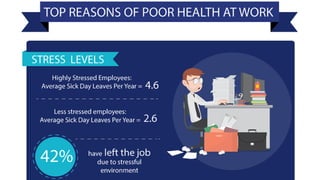 Good Health is Real Wealth at Workplace