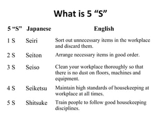 What is 5 “S”
5 “S” Japanese English
1 S Seiri Sort out unnecessary items in the workplace
and discard them.
2 S Seiton Arrange necessary items in good order.
3 S Seiso Clean your workplace thoroughly so that
there is no dust on floors, machines and
equipment.
4 S Seiketsu Maintain high standards of housekeeping at
workplace at all times.
5 S Shitsuke Train people to follow good housekeeping
disciplines.
 