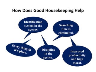 How Does Good Housekeeping Help
Identification
system in the
agency.
Searching
time is
eliminated.
Discipline
in the
agency.
Improved
productivity
and high
moral.
Every thing init’s place.
 