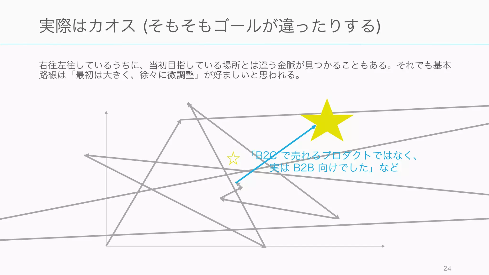 右往左往しているうちに、当初目指している場所とは違う金脈が見つかることもある。それでも基本
路線は「最初は大きく、徐々に微調整」が好ましいと思われる。
24
実際はカオス (そもそもゴールが違ったりする)
「B2C で売れるプロダクトではなく、
実は B2B 向けでした」など
 