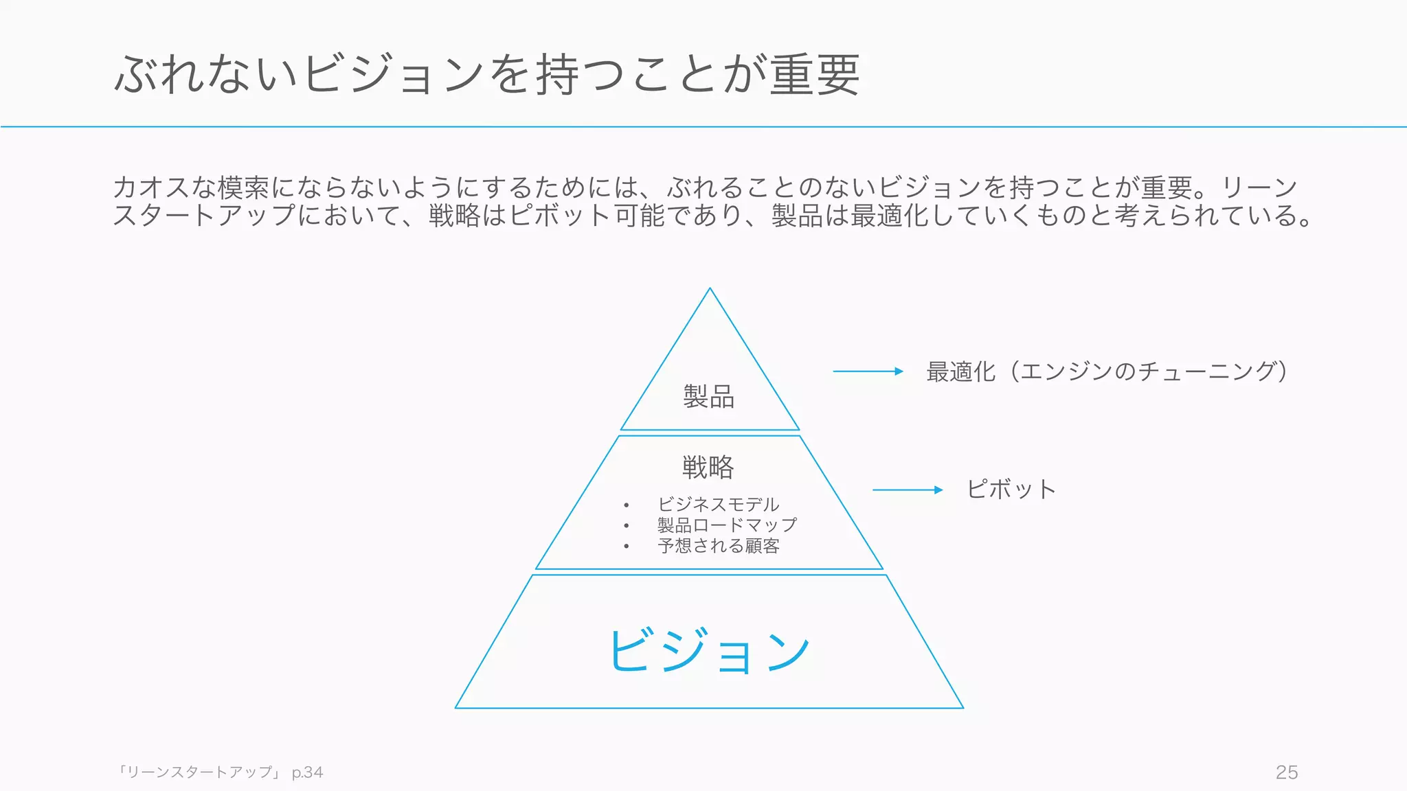 カオスな模索にならないようにするためには、ぶれることのないビジョンを持つことが重要。リーン
スタートアップにおいて、戦略はピボット可能であり、製品は最適化していくものと考えられている。
「リーンスタートアップ」 p.34 25
ぶれないビジョンを持つことが重要
製品
ビジョン
戦略
• ビジネスモデル
• 製品ロードマップ
• 予想される顧客
最適化（エンジンのチューニング）
ピボット
 