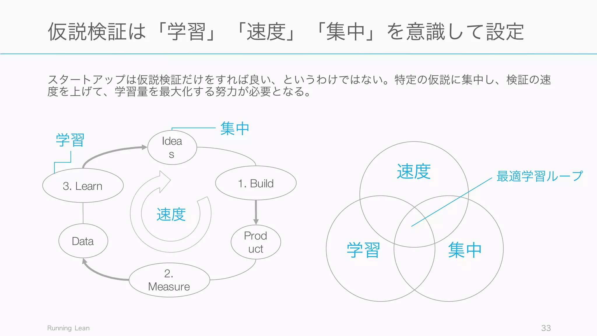 スタートアップは仮説検証だけをすれば良い、というわけではない。特定の仮説に集中し、検証の速
度を上げて、学習量を最大化する努力が必要となる。
Running Lean 33
仮説検証は「学習」「速度」「集中」を意識して設定
速度
学習 集中
最適学習ループ
Idea
s
1. Build3. Learn
Data
2.
Measure
Prod
uct
速度
集中
学習
 