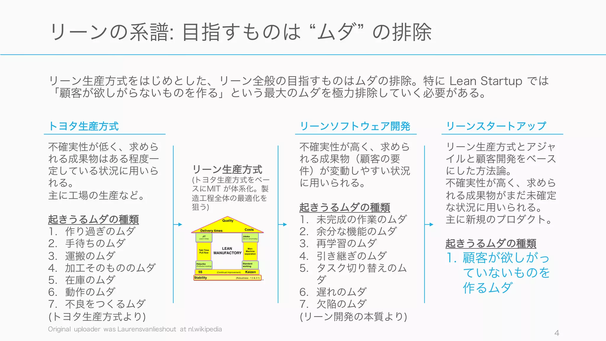 リーン生産方式をはじめとした、リーン全般の目指すものはムダの排除。特に Lean Startup では
「顧客が欲しがらないものを作る」という最大のムダを極力排除していく必要がある。
Original uploader was Laurensvanlieshout at nl.wikipedia
4
リーンの系譜: 目指すものは ムダ の排除
トヨタ生産方式
不確実性が低く、求めら
れる成果物はある程度一
定している状況に用いら
れる。
主に工場の生産など。
起きうるムダの種類
1. 作り過ぎのムダ
2. 手待ちのムダ
3. 運搬のムダ
4. 加工そのもののムダ
5. 在庫のムダ
6. 動作のムダ
7. 不良をつくるムダ
(トヨタ生産方式より)
リーンスタートアップ
リーン生産方式とアジャ
イルと顧客開発をベース
にした方法論。
不確実性が高く、求めら
れる成果物がまだ未確定
な状況に用いられる。
主に新規のプロダクト。
起きうるムダの種類
1. 顧客が欲しがっ
ていないものを
作るムダ
リーンソフトウェア開発
不確実性が高く、求めら
れる成果物（顧客の要
件）が変動しやすい状況
に用いられる。
起きうるムダの種類
1. 未完成の作業のムダ
2. 余分な機能のムダ
3. 再学習のムダ
4. 引き継ぎのムダ
5. タスク切り替えのム
ダ
6. 遅れのムダ
7. 欠陥のムダ
(リーン開発の本質より)
リーン生産方式
(トヨタ生産方式をベー
スにMIT が体系化。製
造工程全体の最適化を
狙う)
 