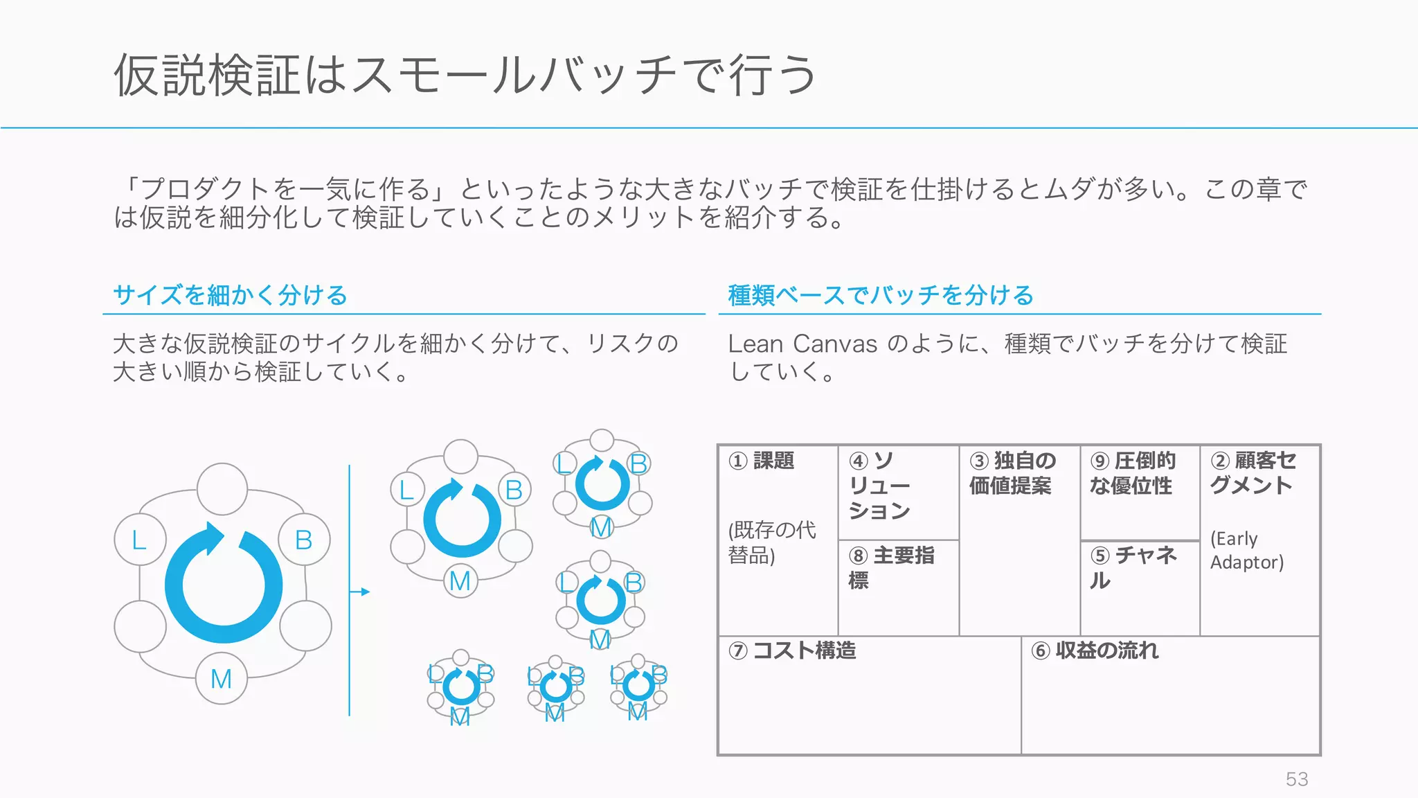 「プロダクトを一気に作る」といったような大きなバッチで検証を仕掛けるとムダが多い。この章で
は仮説を細分化して検証していくことのメリットを紹介する。
53
仮説検証はスモールバッチで行う
サイズを細かく分ける
大きな仮説検証のサイクルを細かく分けて、リスクの
大きい順から検証していく。
種類ベースでバッチを分ける
Lean Canvas のように、種類でバッチを分けて検証
していく。
⑦ コスト構造
① 課題
(既存の代
替品)
④ ソ
リュー
ション
③ 独⾃自の
価値提案
⑨ 圧倒的
な優位性
② 顧客セ
グメント
(Early
Adaptor)
⑥ 収益の流流れ
⑧ 主要指
標
⑤ チャネ
ル
BL
M
BL
M
BL
M
BL
M
BL
M
BL
M
BL
M
 