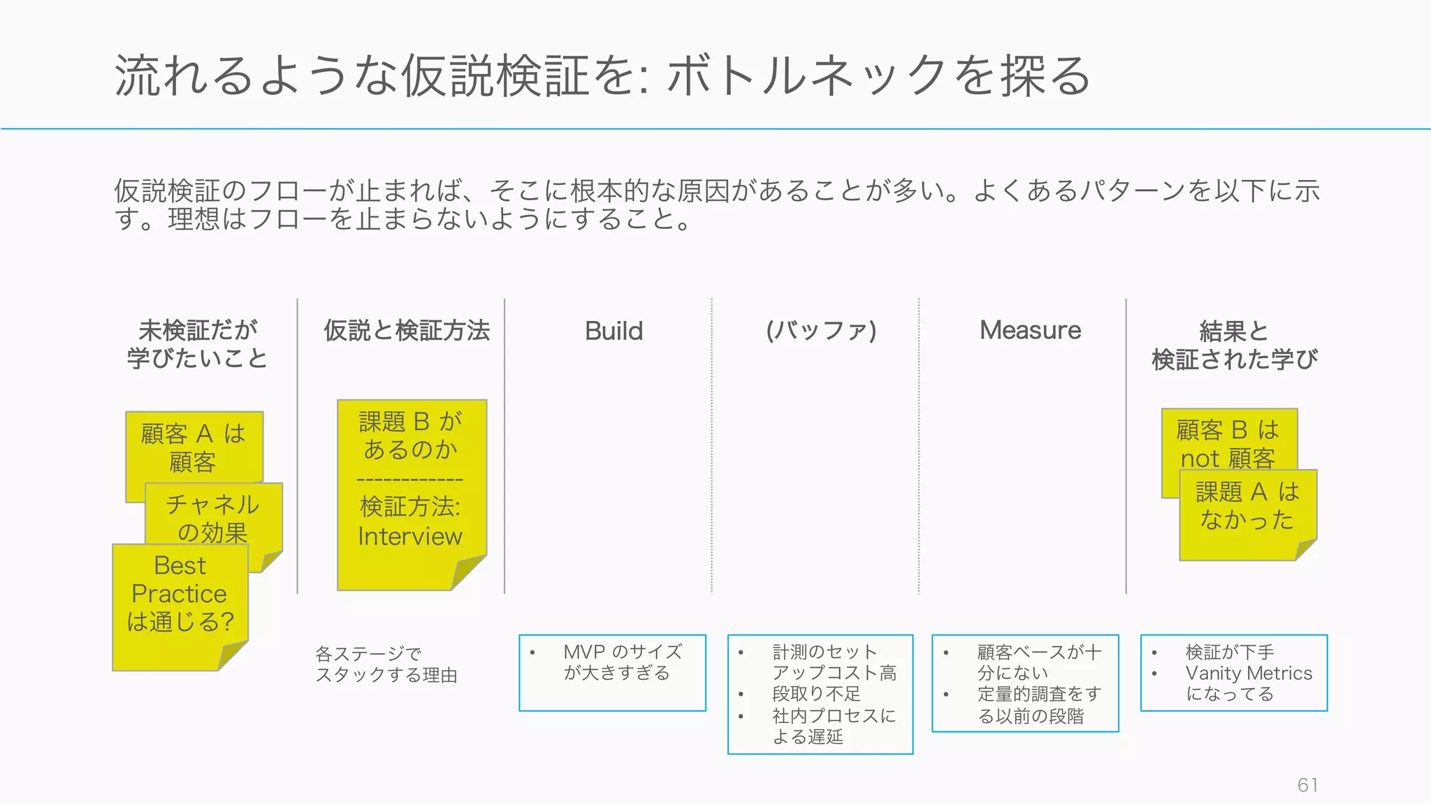 仮説検証のフローが止まれば、そこに根本的な原因があることが多い。よくあるパターンを以下に示
す。理想はフローを止まらないようにすること。
61
流れるような仮説検証を: ボトルネックを探る
未検証だが
学びたいこと
仮説と検証方法 Build (バッファ) Measure 結果と
検証された学び
顧客 A は
顧客
チャネル
の効果
顧客 B は
not 顧客
課題 A は
なかった
• MVP のサイズ
が大きすぎる
• 計測のセット
アップコスト高
• 段取り不足
• 社内プロセスに
よる遅延
• 顧客ベースが十
分にない
• 定量的調査をす
る以前の段階
• 検証が下手
• Vanity Metrics
になってる
Best
Practice
は通じる?
各ステージで
スタックする理由
課題 B が
あるのか
------------
検証方法:
Interview
 