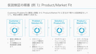 Customer/Problem Fit (顧客と課題) から Product/Market Fit に至るまで順々に仮説検証をして
いく。検証は顧客と課題から始まる。
18
仮説検証の順番 (例 1): Product/Market Fit
...