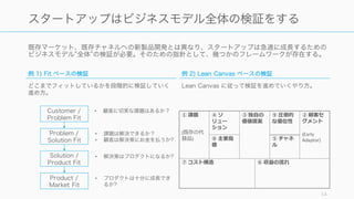 既存マーケット、既存チャネルへの新製品開発とは異なり、スタートアップは急速に成長するための
ビジネスモデル 全体 の検証が必要。そのための指針として、幾つかのフレームワークが存在する。
14
スタートアップはビジネスモデル全体の検証をする
例 1) Fit ベースの検証
どこまでフィットしているかを段階的に検証していく
進め方。
例 2) Lean Canvas ベースの検証
Lean Canvas に従って検証を進めていくやり方。
⑦ コスト構造
① 課題
(既存の代
替品)
④ ソ
リュー
ション
③ 独⾃自の
価値提案
⑨ 圧倒的
な優位性
② 顧客セ
グメント
(Early
Adaptor)
⑥ 収益の流流れ
⑧ 主要指
標
⑤ チャネ
ル
Customer /
Problem Fit
Problem /
Solution Fit
Solution /
Product Fit
Product /
Market Fit
• 顧客に切実な課題はあるか？
• 課題は解決できるか？
• 顧客は解決策にお金を払うか?
• 解決策はプロダクトになるか?
• プロダクトは十分に成長でき
るか?
 