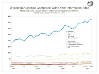 Wikipedia Audience Compared With Other Information Sites Measured using unique visitors. Data from comScore MediaMetrix. (Global Unique Visitors, in millions of users) 2007 2008 2009 2010 