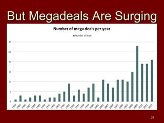 But Megadeals Are SurgingBut Megadeals Are Surging
2828
 