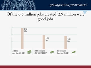 Of the 6.6 million jobs created, 2.9 million were
good jobs
Good Jobs
(more than $53,000)*
Middle-wage jobs
($32,000-$53,0...