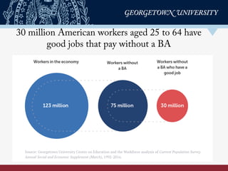 30 million American workers aged 25 to 64 have
good jobs that pay without a BA
 