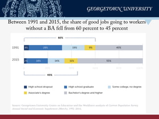 Between 1991 and 2015, the share of good jobs going to workers
without a BA fell from 60 percent to 45 percent
 