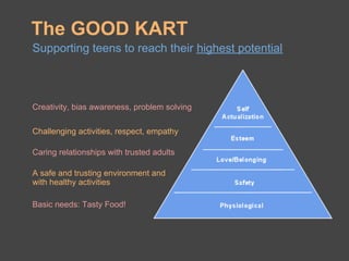 The GOOD KART
Supporting teens to reach their highest potential



Creativity, bias awareness, problem solving

Challenging activities, respect, empathy

Caring relationships with trusted adults

A safe and trusting environment and
with healthy activities

Basic needs: Tasty Food!
 