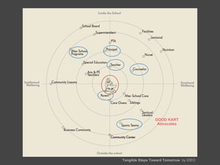 GOOD KART
                  Advocates




Tangible Steps Toward Tomorrow by IDEO
 