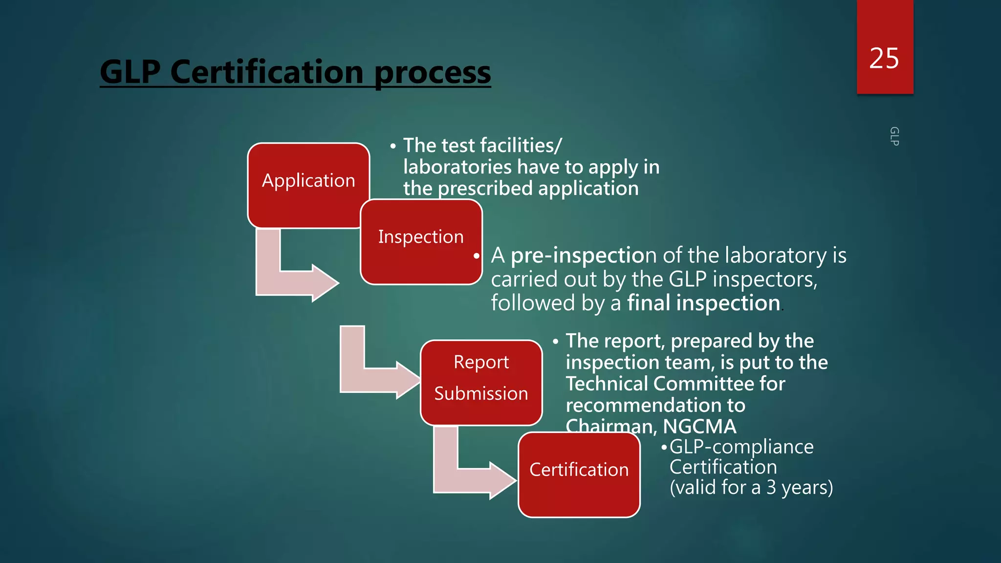 25
Application
• The test facilities/
laboratories have to apply in
the prescribed application
form
Inspection
• A pre-inspection of the laboratory is
carried out by the GLP inspectors,
followed by a final inspection.
Report
Submission
• The report, prepared by the
inspection team, is put to the
Technical Committee for
recommendation to
Chairman, NGCMA
•
GgggggCertification
•GLP-compliance
Certification
(valid for a 3 years)
GLP Certification process
 