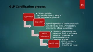 25
Application
• The test facilities/
laboratories have to apply in
the prescribed application
form
Inspection
• A pre-inspection of the laboratory is
carried out by the GLP inspectors,
followed by a final inspection.
Report
Submission
• The report, prepared by the
inspection team, is put to the
Technical Committee for
recommendation to
Chairman, NGCMA
•
GgggggCertification
•GLP-compliance
Certification
(valid for a 3 years)
GLP Certification process
 