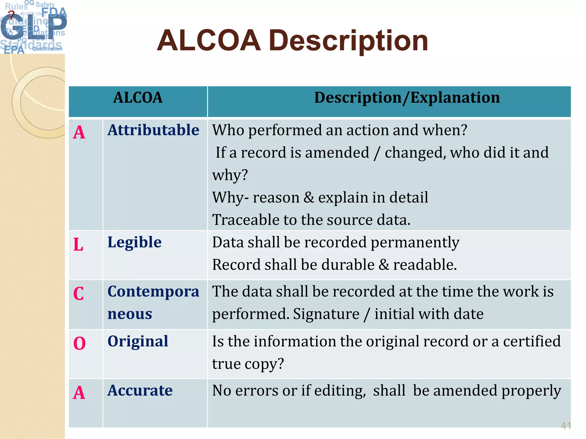 ALCOA DescriptionALCOA Description
ALCOA Description/Explanation
A Attributable Who performed an action and when?
If a record is amended / changed, who did it and
why?
Why- reason & explain in detail
Traceable to the source data.Traceable to the source data.
L Legible Data shall be recorded permanently
Record shall be durable & readable.
C Contempora
neous
The data shall be recorded at the time the work is
performed. Signature / initial with date
O Original Is the information the original record or a certified
true copy?
A Accurate No errors or if editing, shall be amended properly
41
 