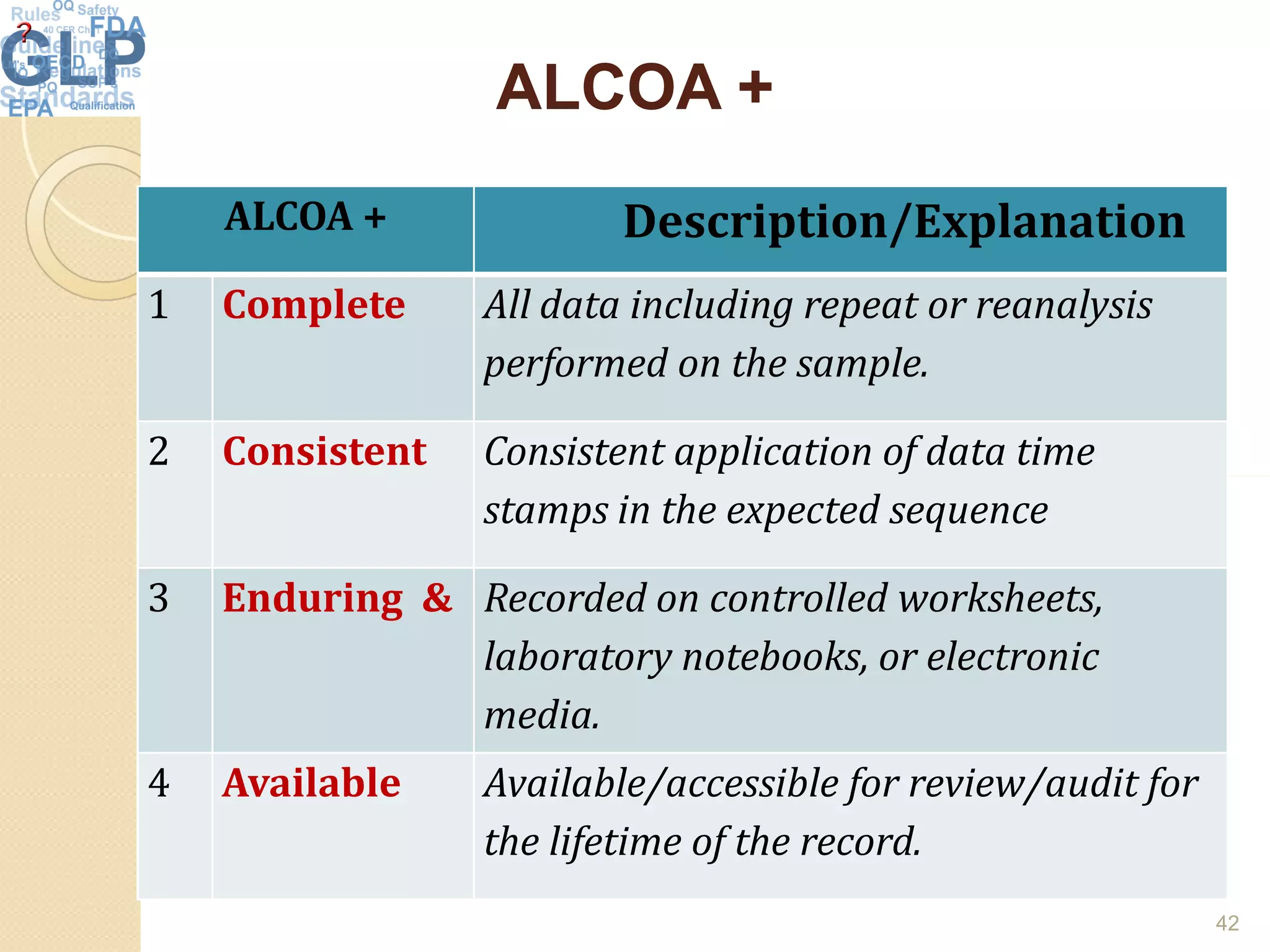 ALCOA +ALCOA +
ALCOA + Description/Explanation
1 Complete All data including repeat or reanalysis
performed on the sample.
2 Consistent Consistent application of data time
stamps in the expected sequence
3 Enduring & Recorded on controlled worksheets,
laboratory notebooks, or electronic
media.
4 Available Available/accessible for review/audit for
the lifetime of the record.
42
 