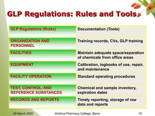 GLP Regulations: Rules and Tools
Chemical and sample inventory,
expiration dates
TEST, CONTROL, AND
REFERENCE SUBSTANCES
Timely reporting, storage of raw
data and reports
RECORDS AND REPORTS
Standard operating proceduresFACILITY OPERATION
Calibration, logbooks of use, repair,
and maintenance
EQUIPMENT
Maintain adequate space/separation
of chemicals from office areas
FACILITIES
Training records, CVs, GLP trainingORGANIZATION AND
PERSONNEL
Documentation (Tools)GLP Regulations (Rules)
1530 March 2020 Krishna Pharmacy College, Bijnor
 