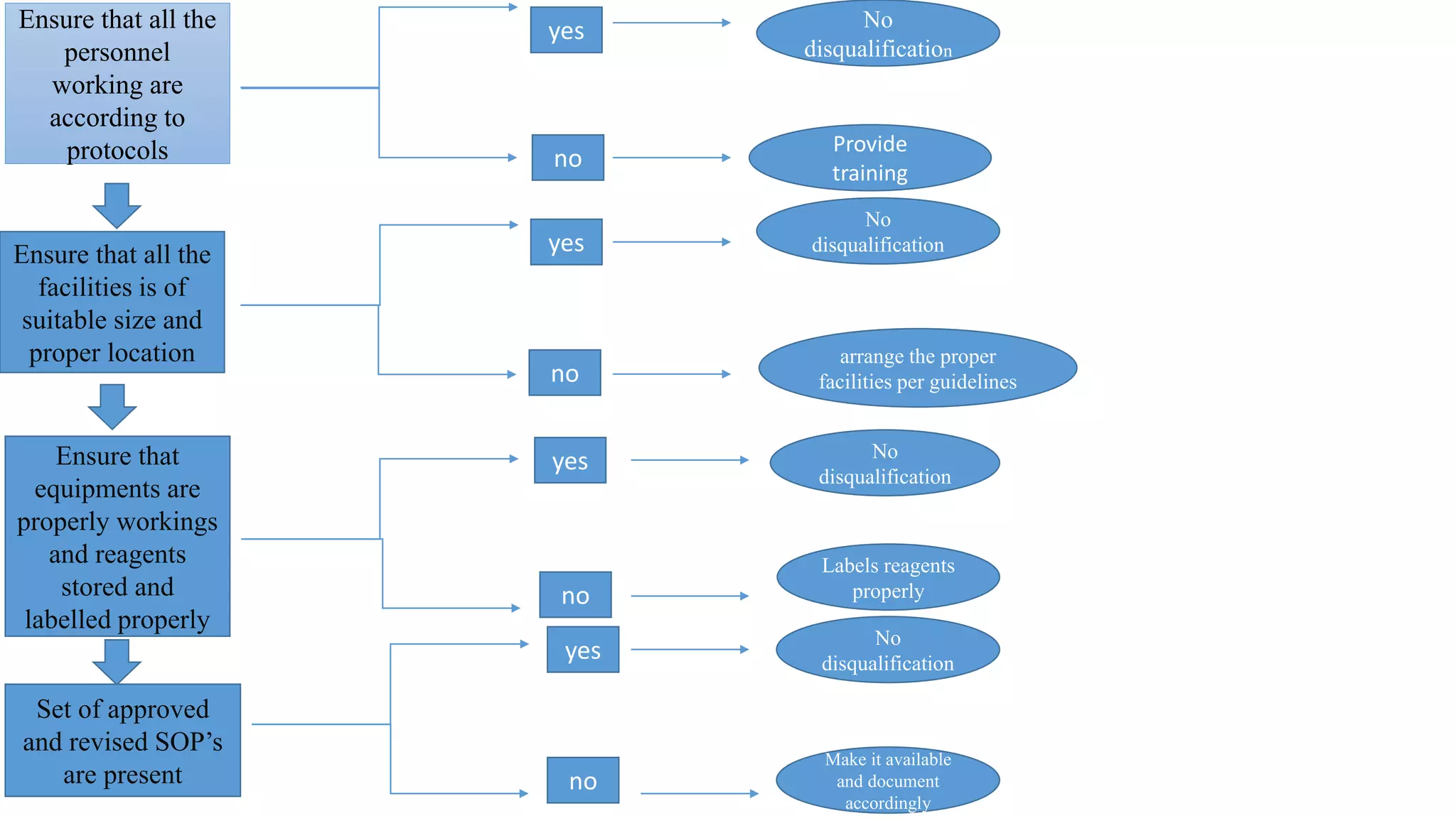 Ensure that all the
personnel
working are
according to
protocols
Ensure that all the
facilities is of
suitable size and
proper location
Ensure that
equipments are
properly workings
and reagents
stored and
labelled properly
Set of approved
and revised SOP’s
are present
no
yes
Provide
training
No
disqualification
no
yes
arrange the proper
facilities per guidelines
No
disqualification
yes
no
no
yes
No
disqualification
Labels reagents
properly
No
disqualification
Make it available
and document
accordingly
 