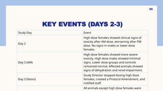 26
KEY EVENTS (DAYS 2-3)
Study Day Event
Day 2
High dose females showed clinical signs of
toxicity after AM dose, worsening after PM
dose. No signs in males or lower dose
females.
Day 3 (AM)
High dose females showed more severe
toxicity. High dose males showed minimal
signs. Lower dose groups and controls
remained normal. Affected animals showed
signs of dehydration and renal impairment.
Day 3 (Noon)
Study Director stopped dosing high dose
females, created a Protocol Amendment, and
notified staff.
All animals except high dose females were
 