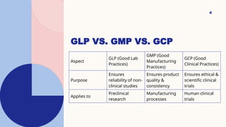 GLP VS. GMP VS. GCP
4
Aspect
GLP (Good Lab
Practices)
GMP (Good
Manufacturing
Practices)
GCP (Good
Clinical Practices)
Purpose
Ensures
reliability of non-
clinical studies
Ensures product
quality &
consistency
Ensures ethical &
scientific clinical
trials
Applies to
Preclinical
research
Manufacturing
processes
Human clinical
trials
 