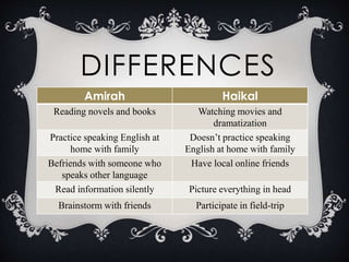 DIFFERENCES
Amirah Haikal
Reading novels and books Watching movies and
dramatization
Practice speaking English at
home with family
Doesn’t practice speaking
English at home with family
Befriends with someone who
speaks other language
Have local online friends
Read information silently Picture everything in head
Brainstorm with friends Participate in field-trip
 